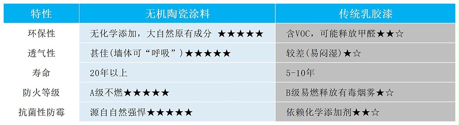 百適涂性能對(duì)比 百適涂與傳統(tǒng)涂料對(duì)比
